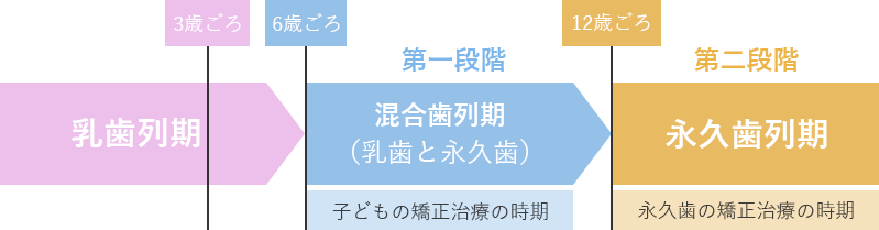 矯正治療を始める時期